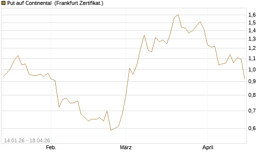Put auf Continental [BNP Paribas Emissions- und Handelsges.] Chart