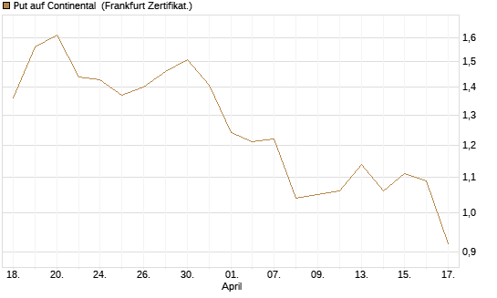 Put auf Continental [BNP Paribas Emissions- und Handelsges.] Chart
