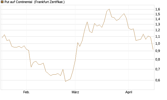 Put auf Continental [BNP Paribas Emissions- und Handelsges.] Chart