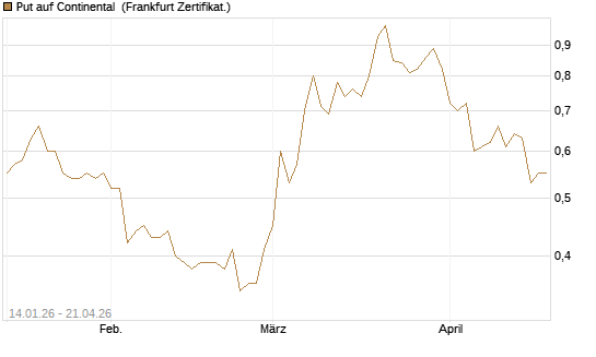 Put auf Continental [BNP Paribas Emissions- und Handelsges.] Chart