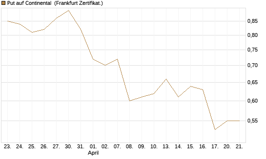 Put auf Continental [BNP Paribas Emissions- und Handelsges.] Chart