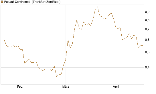 Put auf Continental [BNP Paribas Emissions- und Handelsges.] Chart