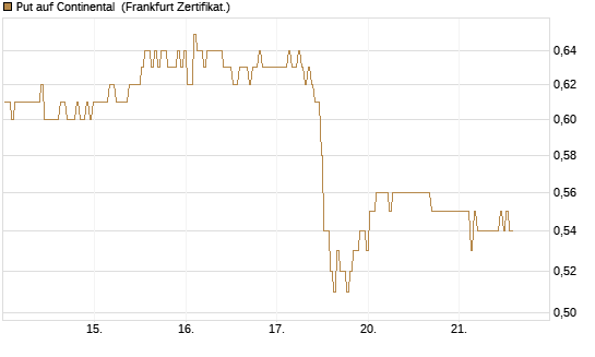Put auf Continental [BNP Paribas Emissions- und Handelsges.] Chart