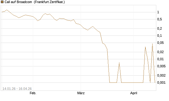 Call auf Broadcom [BNP Paribas Emissions- und Handelsges.] Chart