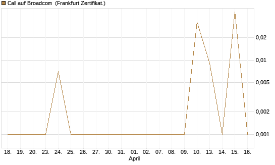 Call auf Broadcom [BNP Paribas Emissions- und Handelsges.] Chart