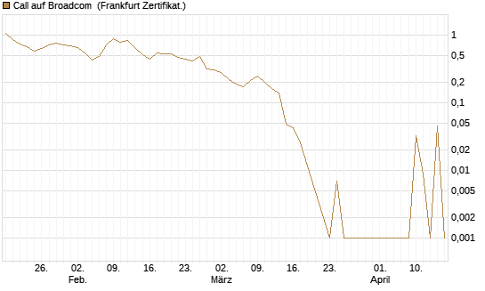 Call auf Broadcom [BNP Paribas Emissions- und Handelsges.] Chart