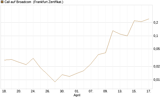 Call auf Broadcom [BNP Paribas Emissions- und Handelsges.] Chart