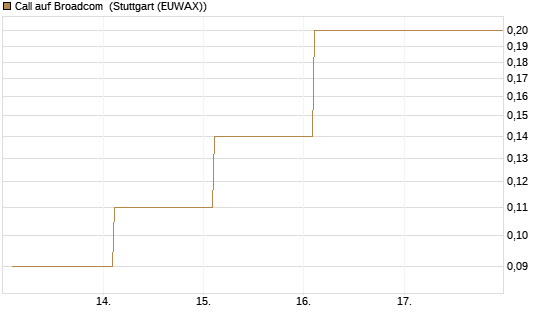 Call auf Broadcom [BNP Paribas Emissions- und Handelsges.] Chart
