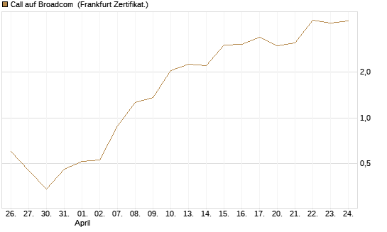 Call auf Broadcom [BNP Paribas Emissions- und Handelsges.] Chart