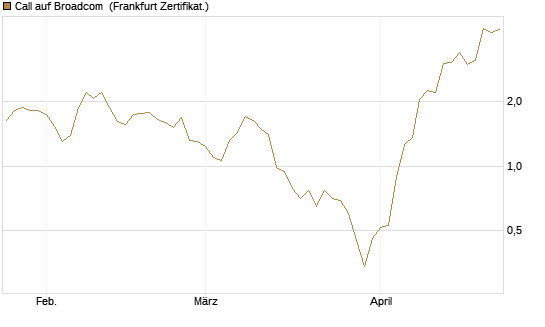 Call auf Broadcom [BNP Paribas Emissions- und Handelsges.] Chart