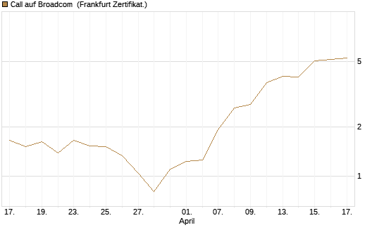 Call auf Broadcom [BNP Paribas Emissions- und Handelsges.] Chart