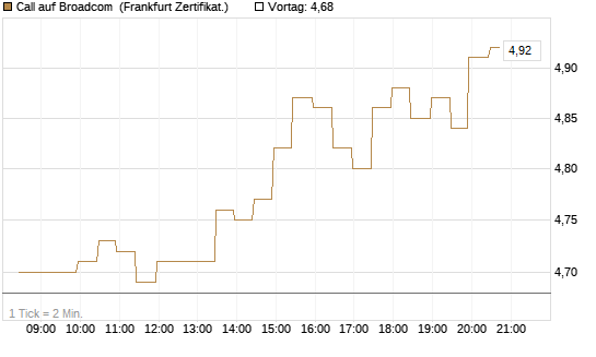 Call auf Broadcom [BNP Paribas Emissions- und Handelsges.] Chart