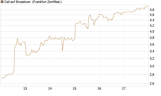 Call auf Broadcom [BNP Paribas Emissions- und Handelsges.] Chart