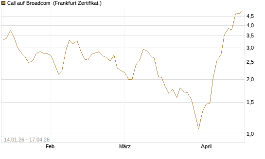 Call auf Broadcom [BNP Paribas Emissions- und Handelsges.] Chart