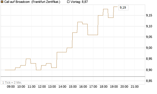 Call auf Broadcom [BNP Paribas Emissions- und Handelsges.] Chart