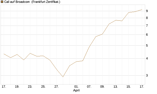 Call auf Broadcom [BNP Paribas Emissions- und Handelsges.] Chart