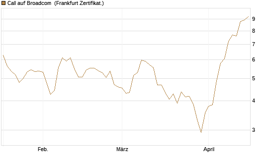Call auf Broadcom [BNP Paribas Emissions- und Handelsges.] Chart