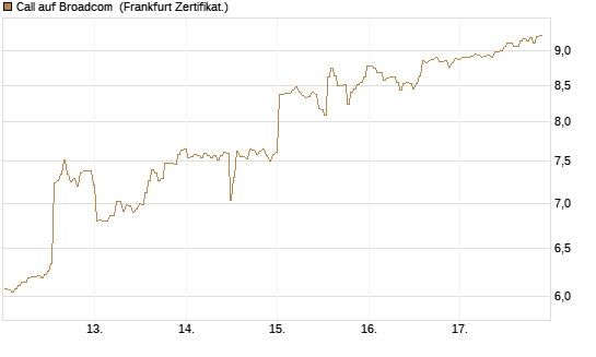 Call auf Broadcom [BNP Paribas Emissions- und Handelsges.] Chart