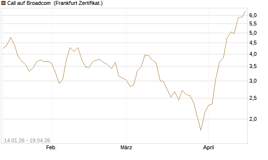 Call auf Broadcom [BNP Paribas Emissions- und Handelsges.] Chart