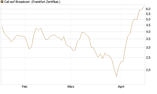Call auf Broadcom [BNP Paribas Emissions- und Handelsges.] Chart
