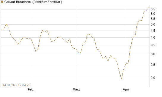Call auf Broadcom [BNP Paribas Emissions- und Handelsges.] Chart