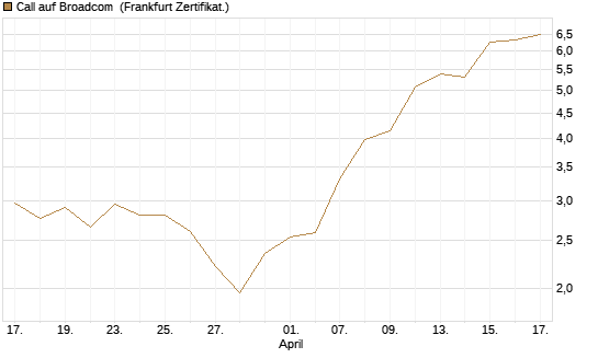 Call auf Broadcom [BNP Paribas Emissions- und Handelsges.] Chart