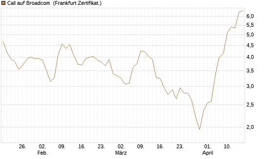 Call auf Broadcom [BNP Paribas Emissions- und Handelsges.] Chart