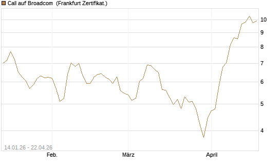 Call auf Broadcom [BNP Paribas Emissions- und Handelsges.] Chart