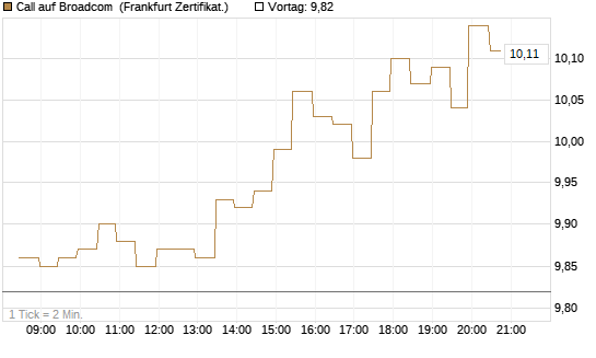 Call auf Broadcom [BNP Paribas Emissions- und Handelsges.] Chart