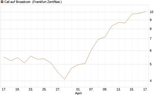 Call auf Broadcom [BNP Paribas Emissions- und Handelsges.] Chart
