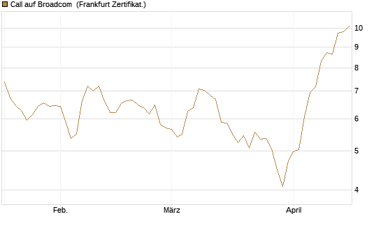Call auf Broadcom [BNP Paribas Emissions- und Handelsges.] Chart