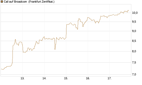Call auf Broadcom [BNP Paribas Emissions- und Handelsges.] Chart