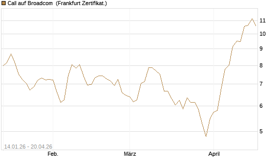 Call auf Broadcom [BNP Paribas Emissions- und Handelsges.] Chart