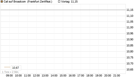 Call auf Broadcom [BNP Paribas Emissions- und Handelsges.] Chart