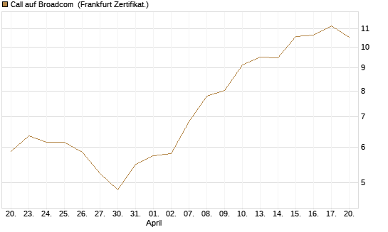 Call auf Broadcom [BNP Paribas Emissions- und Handelsges.] Chart