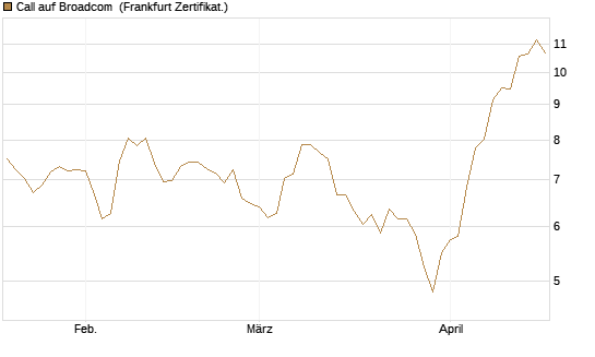 Call auf Broadcom [BNP Paribas Emissions- und Handelsges.] Chart