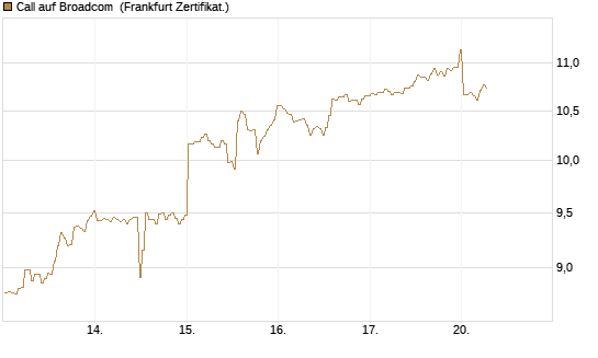 Call auf Broadcom [BNP Paribas Emissions- und Handelsges.] Chart