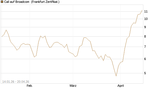 Call auf Broadcom [BNP Paribas Emissions- und Handelsges.] Chart
