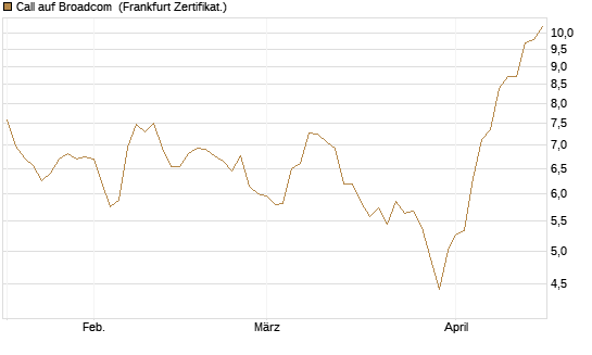 Call auf Broadcom [BNP Paribas Emissions- und Handelsges.] Chart