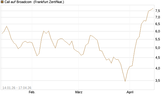 Call auf Broadcom [BNP Paribas Emissions- und Handelsges.] Chart