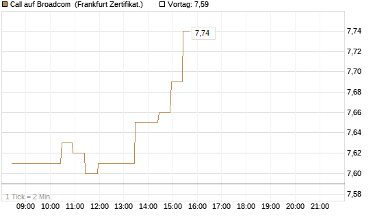 Call auf Broadcom [BNP Paribas Emissions- und Handelsges.] Chart