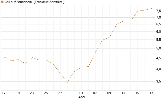 Call auf Broadcom [BNP Paribas Emissions- und Handelsges.] Chart