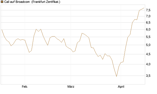 Call auf Broadcom [BNP Paribas Emissions- und Handelsges.] Chart