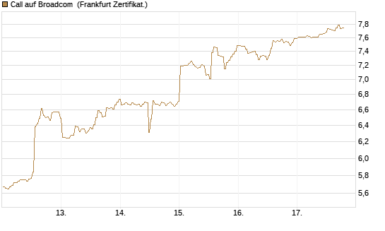 Call auf Broadcom [BNP Paribas Emissions- und Handelsges.] Chart