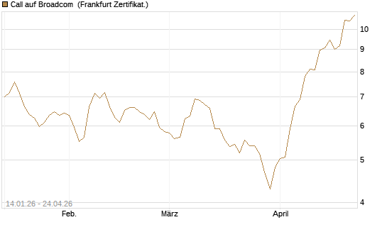 Call auf Broadcom [BNP Paribas Emissions- und Handelsges.] Chart