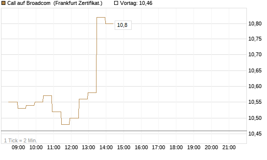 Call auf Broadcom [BNP Paribas Emissions- und Handelsges.] Chart