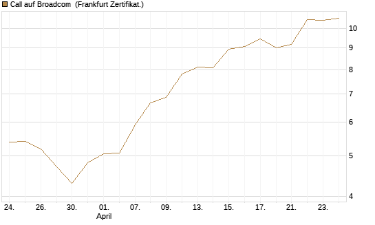 Call auf Broadcom [BNP Paribas Emissions- und Handelsges.] Chart