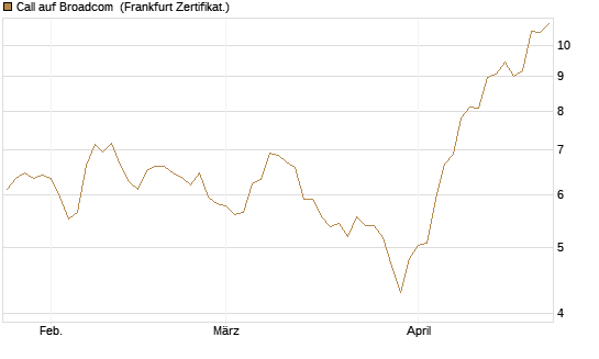 Call auf Broadcom [BNP Paribas Emissions- und Handelsges.] Chart
