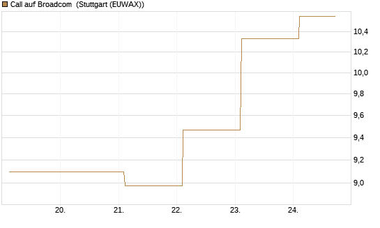 Call auf Broadcom [BNP Paribas Emissions- und Handelsges.] Chart