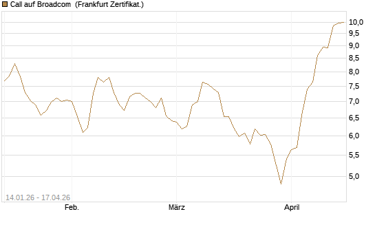 Call auf Broadcom [BNP Paribas Emissions- und Handelsges.] Chart